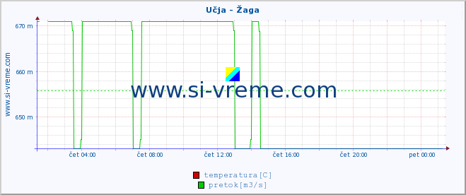 POVPREČJE :: Učja - Žaga :: temperatura | pretok | višina :: zadnji dan / 5 minut.