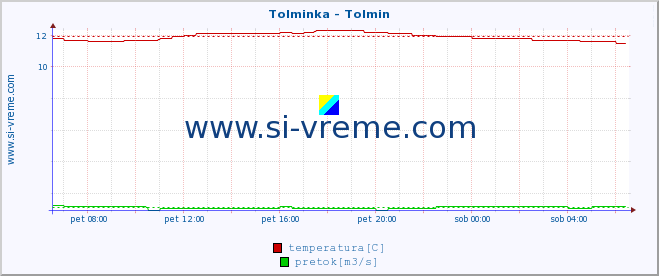 POVPREČJE :: Tolminka - Tolmin :: temperatura | pretok | višina :: zadnji dan / 5 minut.