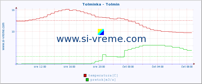 POVPREČJE :: Tolminka - Tolmin :: temperatura | pretok | višina :: zadnji dan / 5 minut.