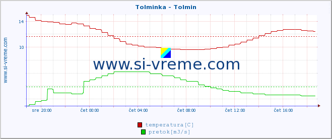 POVPREČJE :: Tolminka - Tolmin :: temperatura | pretok | višina :: zadnji dan / 5 minut.