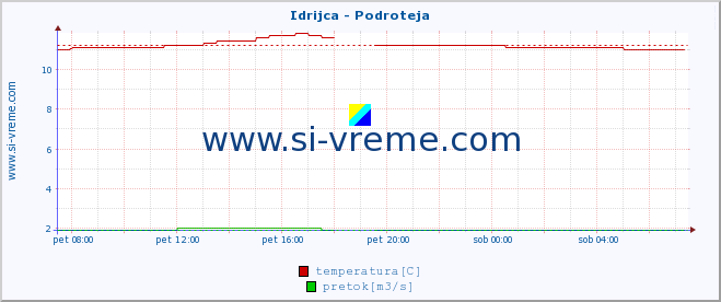 POVPREČJE :: Idrijca - Podroteja :: temperatura | pretok | višina :: zadnji dan / 5 minut.