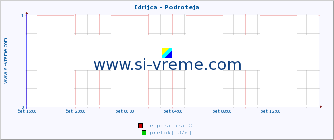 POVPREČJE :: Idrijca - Podroteja :: temperatura | pretok | višina :: zadnji dan / 5 minut.