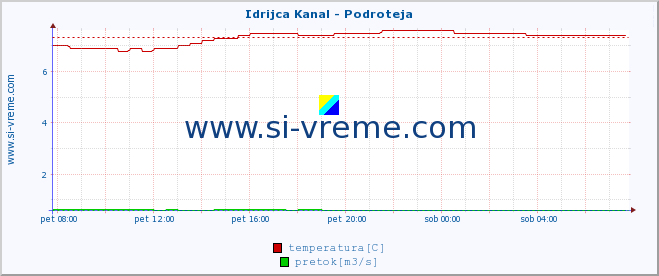 POVPREČJE :: Idrijca Kanal - Podroteja :: temperatura | pretok | višina :: zadnji dan / 5 minut.