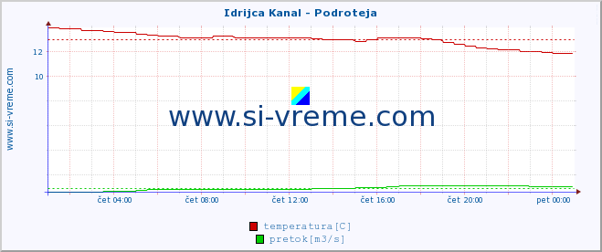 POVPREČJE :: Idrijca Kanal - Podroteja :: temperatura | pretok | višina :: zadnji dan / 5 minut.