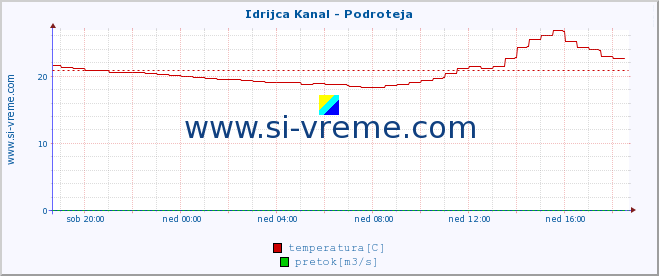 POVPREČJE :: Idrijca Kanal - Podroteja :: temperatura | pretok | višina :: zadnji dan / 5 minut.