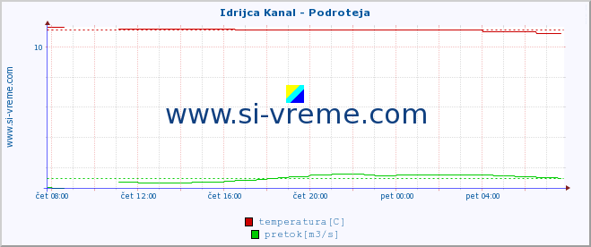 POVPREČJE :: Idrijca Kanal - Podroteja :: temperatura | pretok | višina :: zadnji dan / 5 minut.