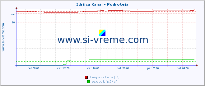 POVPREČJE :: Idrijca Kanal - Podroteja :: temperatura | pretok | višina :: zadnji dan / 5 minut.