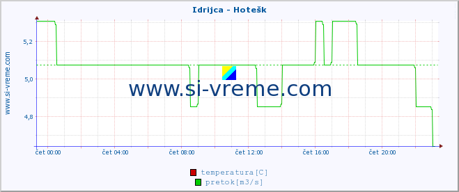 POVPREČJE :: Idrijca - Hotešk :: temperatura | pretok | višina :: zadnji dan / 5 minut.