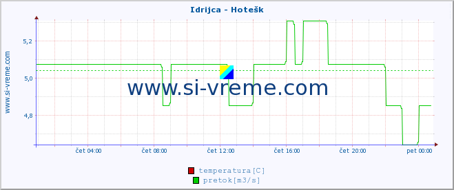 POVPREČJE :: Idrijca - Hotešk :: temperatura | pretok | višina :: zadnji dan / 5 minut.