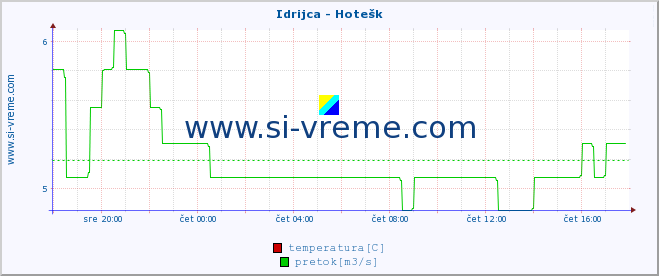 POVPREČJE :: Idrijca - Hotešk :: temperatura | pretok | višina :: zadnji dan / 5 minut.