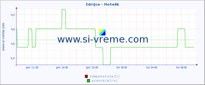 POVPREČJE :: Idrijca - Hotešk :: temperatura | pretok | višina :: zadnji dan / 5 minut.