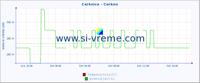 POVPREČJE :: Cerknica - Cerkno :: temperatura | pretok | višina :: zadnji dan / 5 minut.