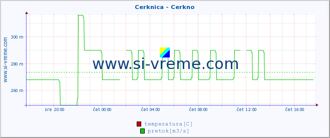 POVPREČJE :: Cerknica - Cerkno :: temperatura | pretok | višina :: zadnji dan / 5 minut.