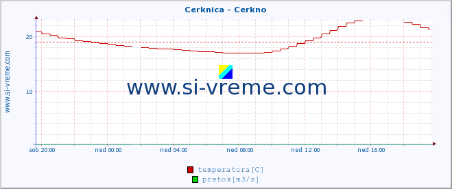 POVPREČJE :: Cerknica - Cerkno :: temperatura | pretok | višina :: zadnji dan / 5 minut.