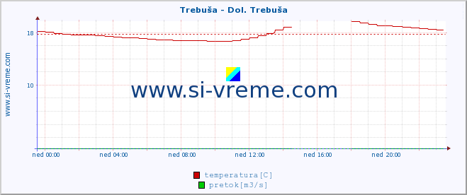 POVPREČJE :: Trebuša - Dol. Trebuša :: temperatura | pretok | višina :: zadnji dan / 5 minut.