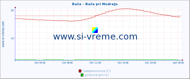 POVPREČJE :: Bača - Bača pri Modreju :: temperatura | pretok | višina :: zadnji dan / 5 minut.