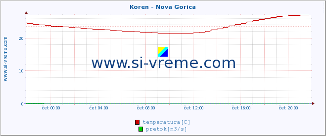 POVPREČJE :: Koren - Nova Gorica :: temperatura | pretok | višina :: zadnji dan / 5 minut.