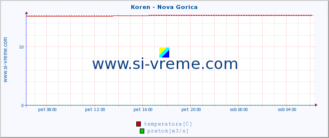 POVPREČJE :: Koren - Nova Gorica :: temperatura | pretok | višina :: zadnji dan / 5 minut.