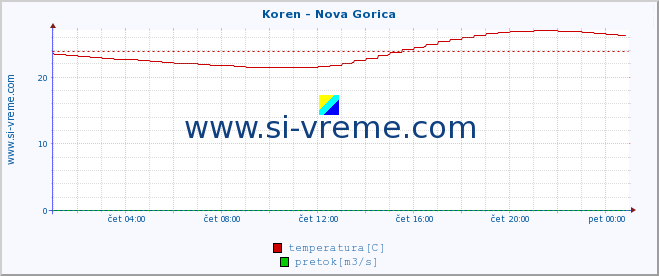 POVPREČJE :: Koren - Nova Gorica :: temperatura | pretok | višina :: zadnji dan / 5 minut.