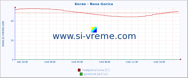 POVPREČJE :: Koren - Nova Gorica :: temperatura | pretok | višina :: zadnji dan / 5 minut.