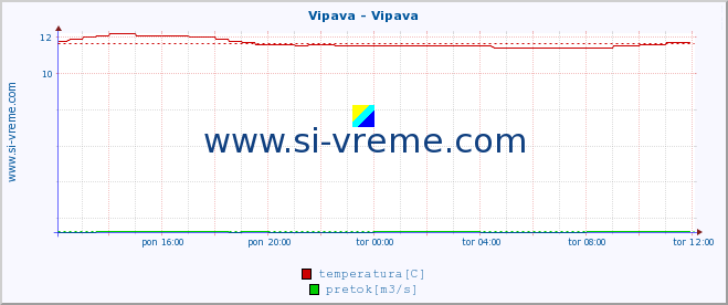 POVPREČJE :: Vipava - Vipava :: temperatura | pretok | višina :: zadnji dan / 5 minut.