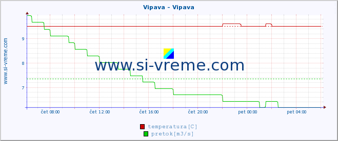 POVPREČJE :: Vipava - Vipava :: temperatura | pretok | višina :: zadnji dan / 5 minut.