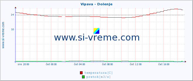 POVPREČJE :: Vipava - Dolenje :: temperatura | pretok | višina :: zadnji dan / 5 minut.