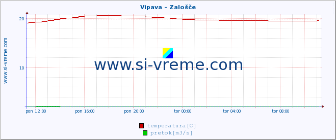 POVPREČJE :: Vipava - Zalošče :: temperatura | pretok | višina :: zadnji dan / 5 minut.