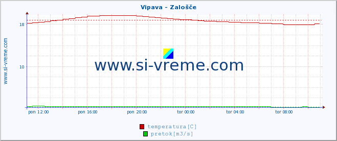 POVPREČJE :: Vipava - Zalošče :: temperatura | pretok | višina :: zadnji dan / 5 minut.