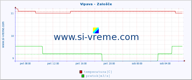 POVPREČJE :: Vipava - Zalošče :: temperatura | pretok | višina :: zadnji dan / 5 minut.