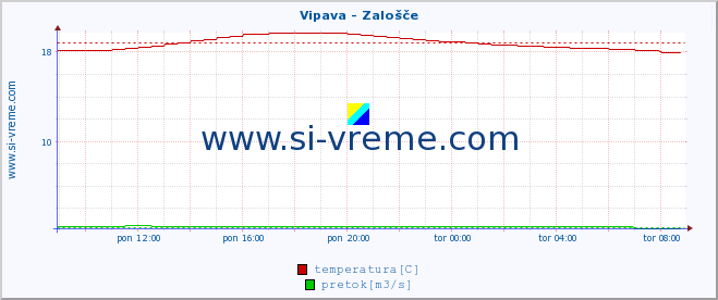 POVPREČJE :: Vipava - Zalošče :: temperatura | pretok | višina :: zadnji dan / 5 minut.