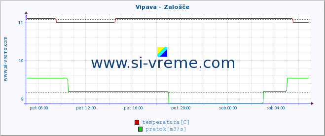 POVPREČJE :: Vipava - Zalošče :: temperatura | pretok | višina :: zadnji dan / 5 minut.