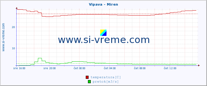 POVPREČJE :: Vipava - Miren :: temperatura | pretok | višina :: zadnji dan / 5 minut.