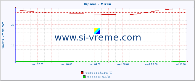 POVPREČJE :: Vipava - Miren :: temperatura | pretok | višina :: zadnji dan / 5 minut.