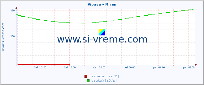 POVPREČJE :: Vipava - Miren :: temperatura | pretok | višina :: zadnji dan / 5 minut.