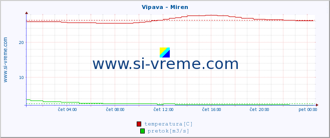 POVPREČJE :: Vipava - Miren :: temperatura | pretok | višina :: zadnji dan / 5 minut.