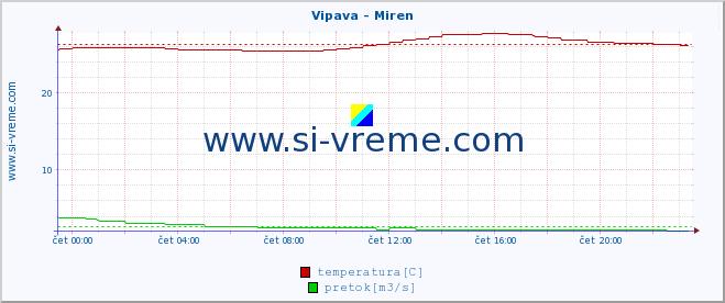 POVPREČJE :: Vipava - Miren :: temperatura | pretok | višina :: zadnji dan / 5 minut.