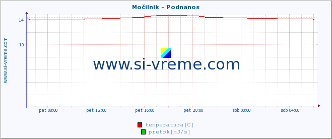 POVPREČJE :: Močilnik - Podnanos :: temperatura | pretok | višina :: zadnji dan / 5 minut.