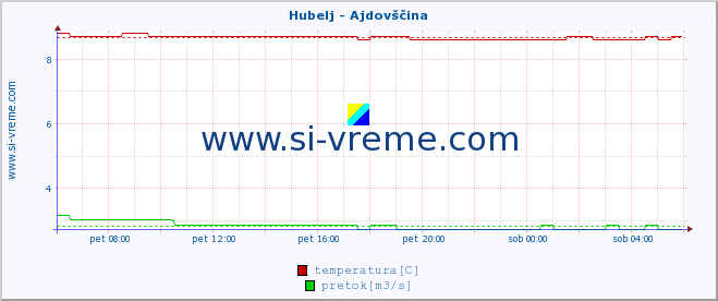 POVPREČJE :: Hubelj - Ajdovščina :: temperatura | pretok | višina :: zadnji dan / 5 minut.