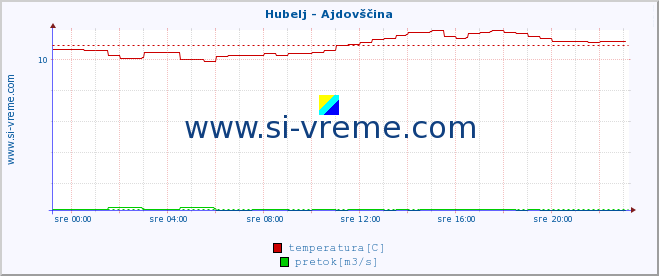 POVPREČJE :: Hubelj - Ajdovščina :: temperatura | pretok | višina :: zadnji dan / 5 minut.