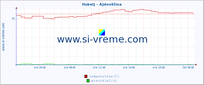 POVPREČJE :: Hubelj - Ajdovščina :: temperatura | pretok | višina :: zadnji dan / 5 minut.