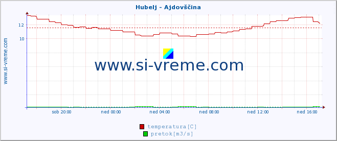 POVPREČJE :: Hubelj - Ajdovščina :: temperatura | pretok | višina :: zadnji dan / 5 minut.