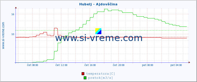 POVPREČJE :: Hubelj - Ajdovščina :: temperatura | pretok | višina :: zadnji dan / 5 minut.