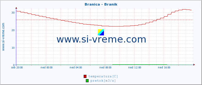 POVPREČJE :: Branica - Branik :: temperatura | pretok | višina :: zadnji dan / 5 minut.