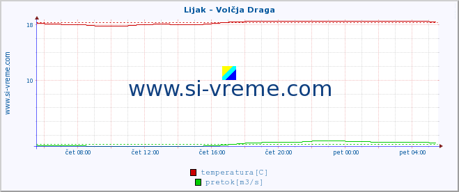 POVPREČJE :: Lijak - Volčja Draga :: temperatura | pretok | višina :: zadnji dan / 5 minut.