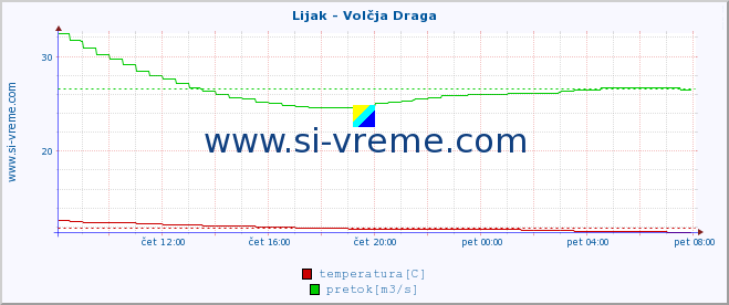 POVPREČJE :: Lijak - Volčja Draga :: temperatura | pretok | višina :: zadnji dan / 5 minut.