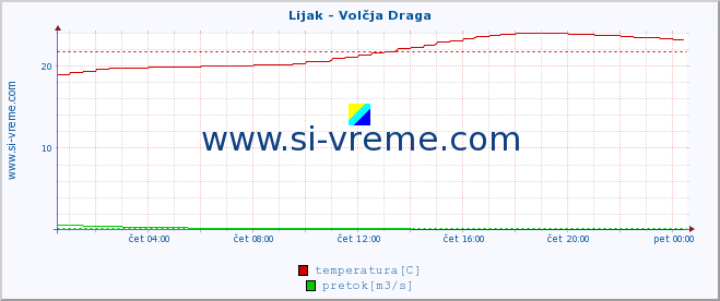 POVPREČJE :: Lijak - Volčja Draga :: temperatura | pretok | višina :: zadnji dan / 5 minut.