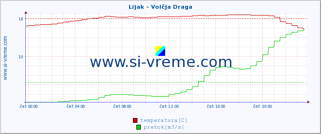 POVPREČJE :: Lijak - Volčja Draga :: temperatura | pretok | višina :: zadnji dan / 5 minut.