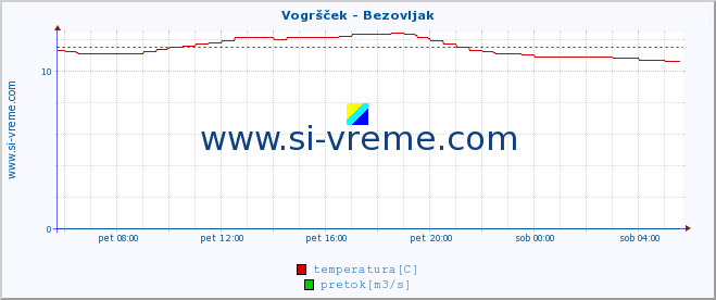 POVPREČJE :: Vogršček - Bezovljak :: temperatura | pretok | višina :: zadnji dan / 5 minut.