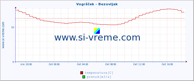 POVPREČJE :: Vogršček - Bezovljak :: temperatura | pretok | višina :: zadnji dan / 5 minut.